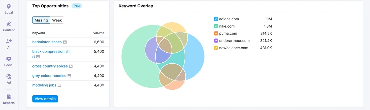 Semrush Keyword Gap analysis on Adidas