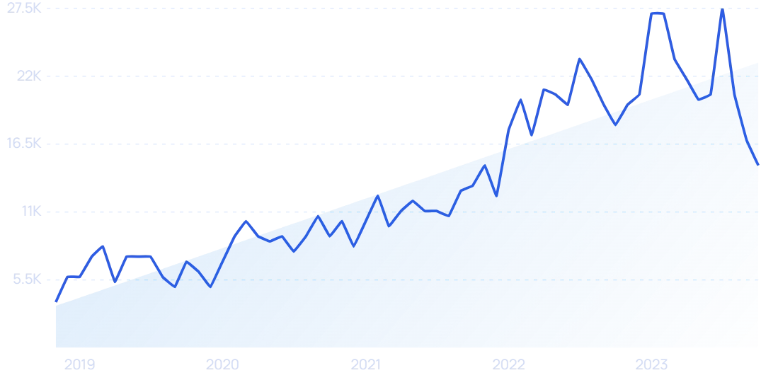 17 Fast-Growing B2C Startups In 2023