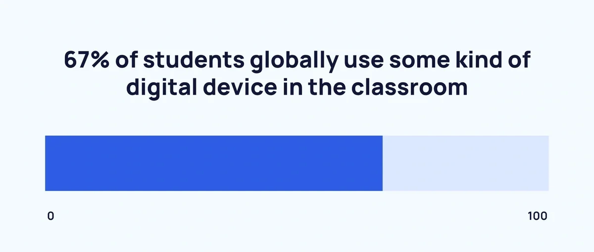Progress bar showing 67% of students use devices at school