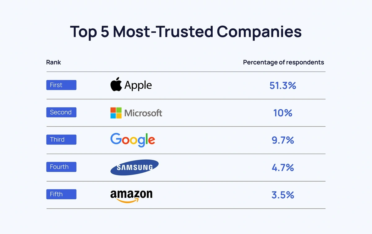 Most trusted.webp