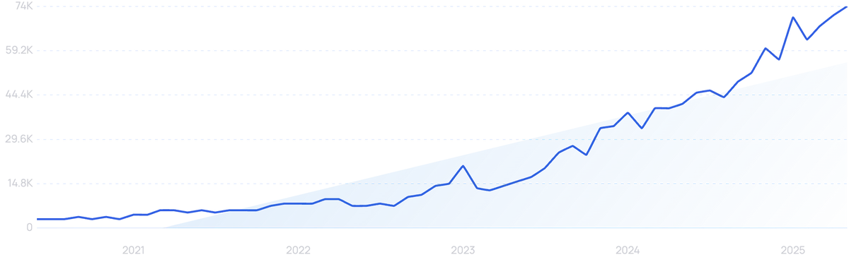 graph showing search interest in Everyday Dose