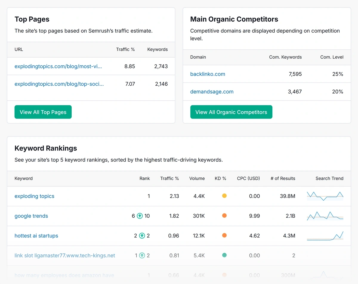 A glimpse of organic performance data for the analyzed domain