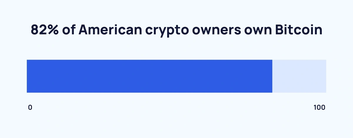 Global Cryptocurrency Owners Grow to 425 million through 2022