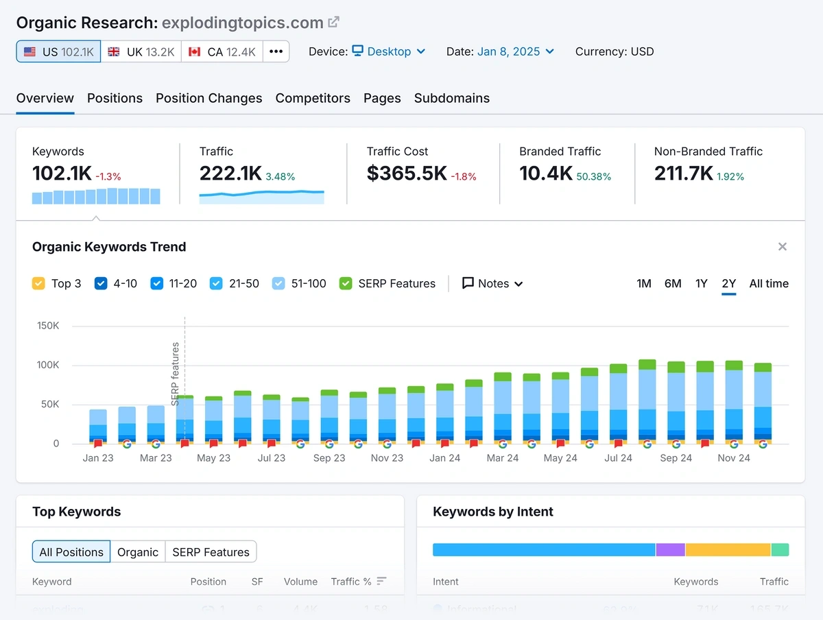 Example of a domain's keyword analysis in Semrush Organic Research tool