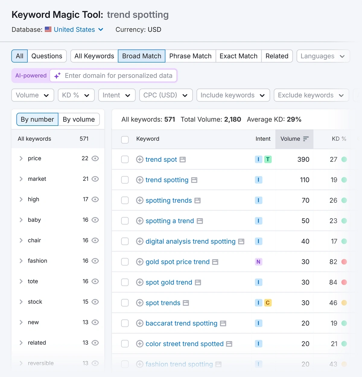 The Semrush Keyword Magic Tool results for trend spotting terms.