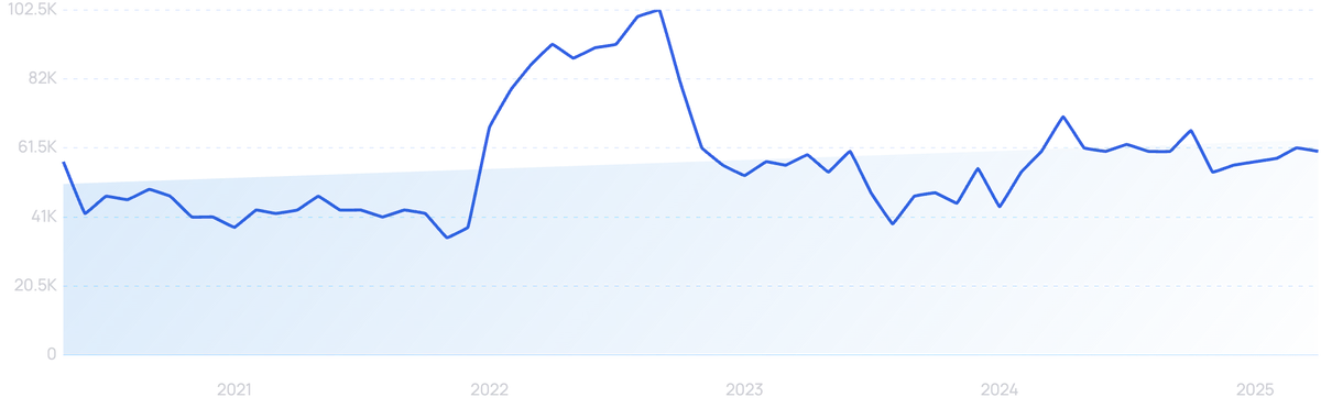 graph showing search interest in Dukaan
