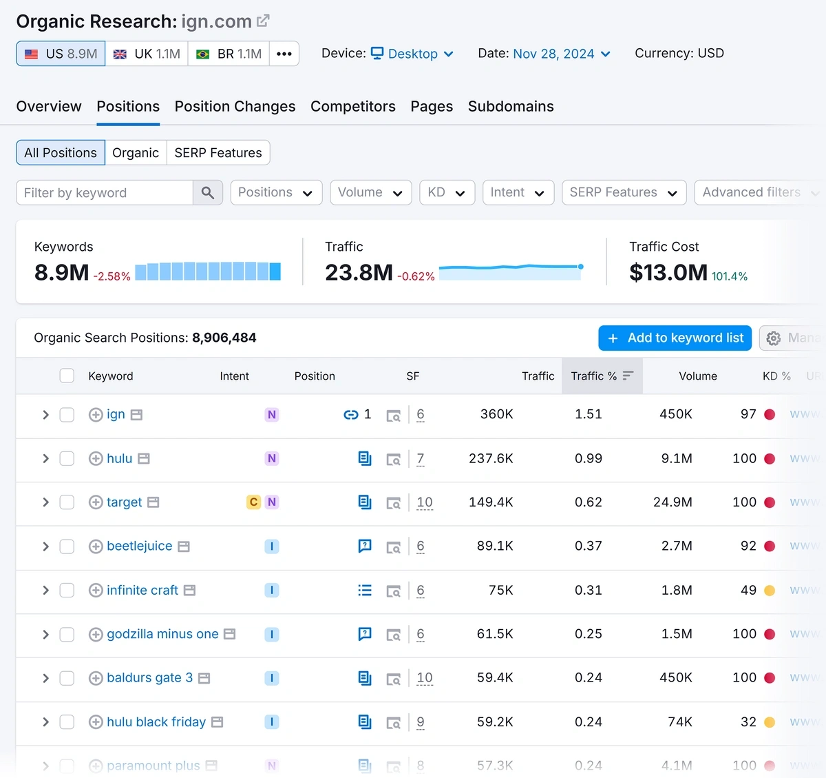 Data on organic search positions