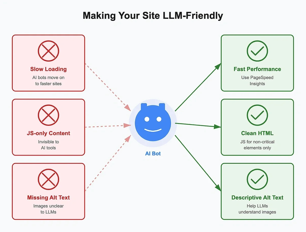 Elements of an LLM-friendly website
