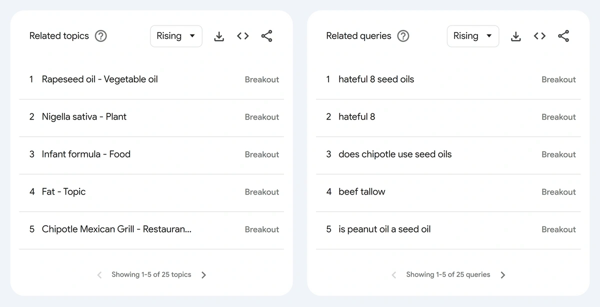 Screenshot of Google Trends’ related searches for seed oils.