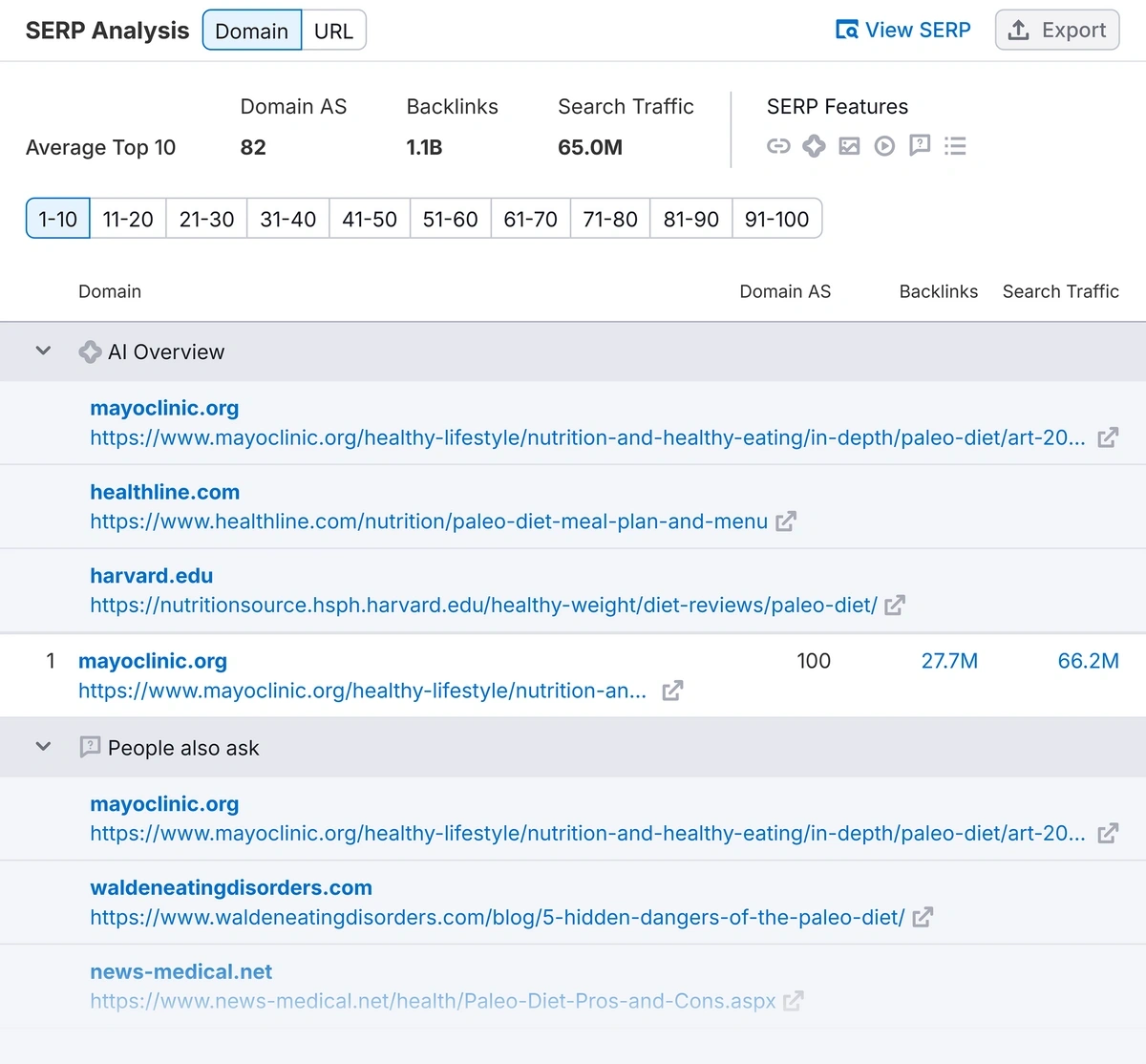 Semrush SERP Overview for an example keyword