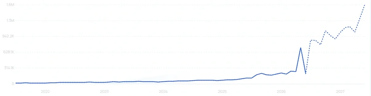 "Airwallex" growth chart
