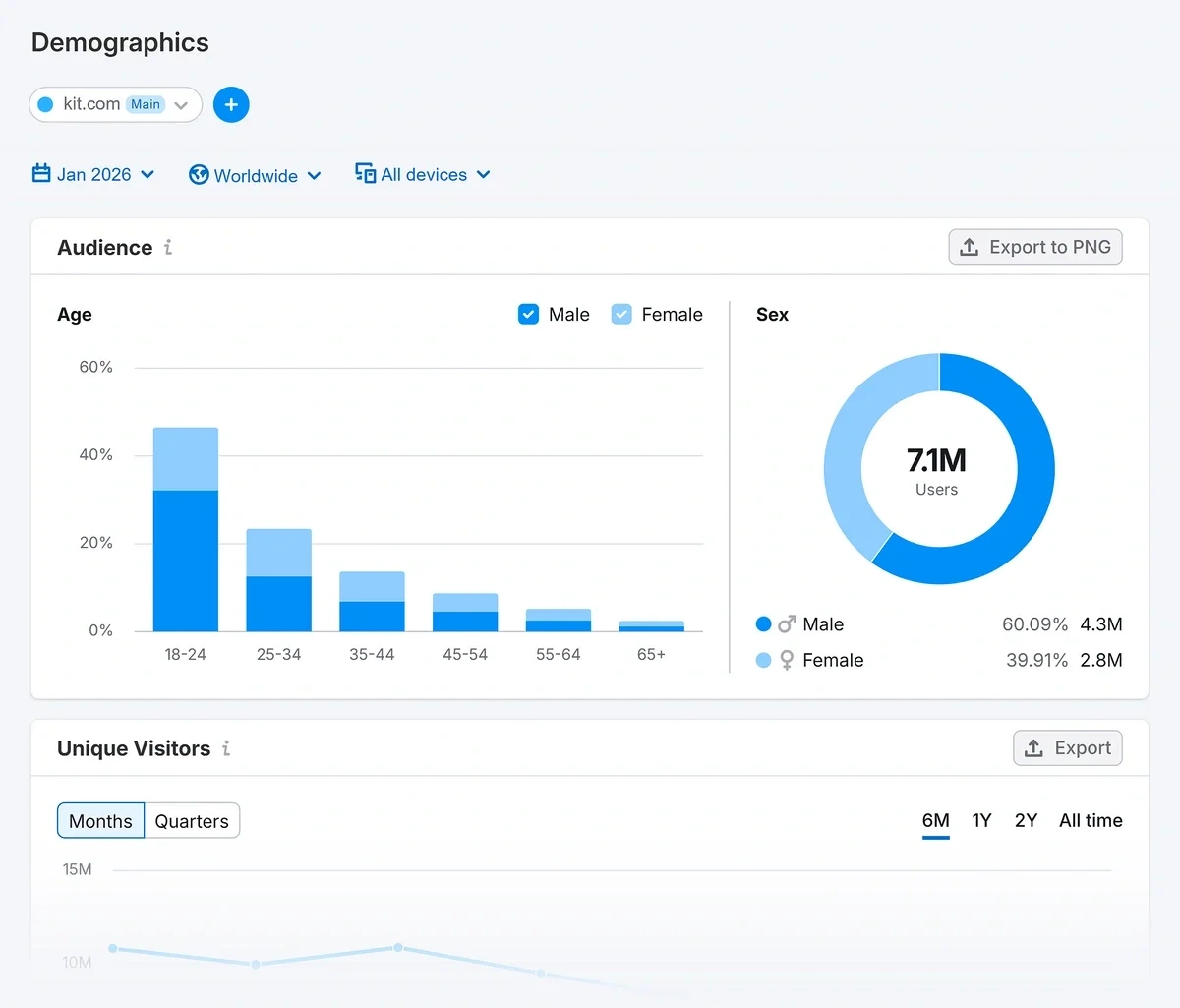 Semrush's demographic report for an example domain