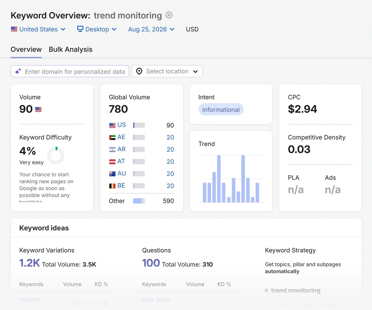 Use the Semrush Keyword Overview tool to find low competition, high-intent keywords for high-ranking Reddit content