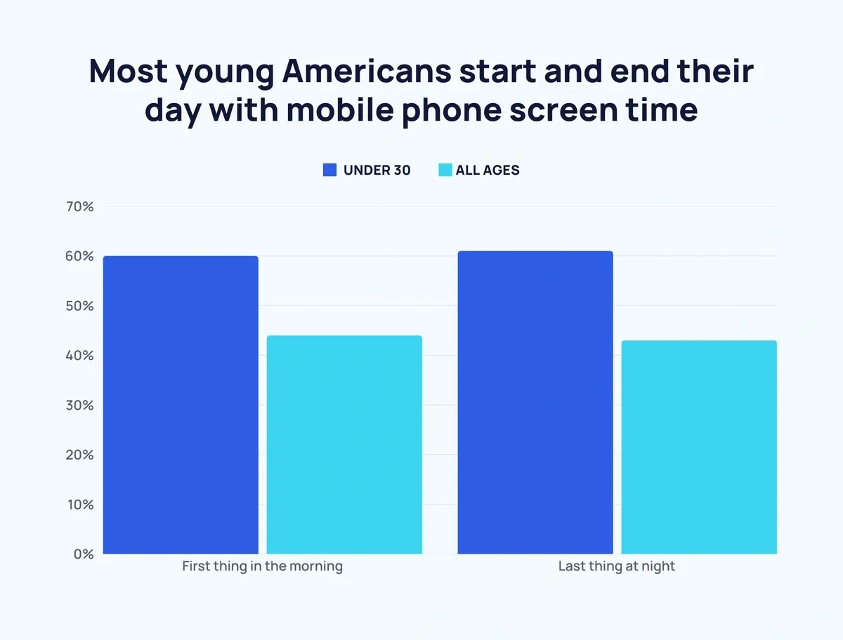 American screen time habits morning and evening