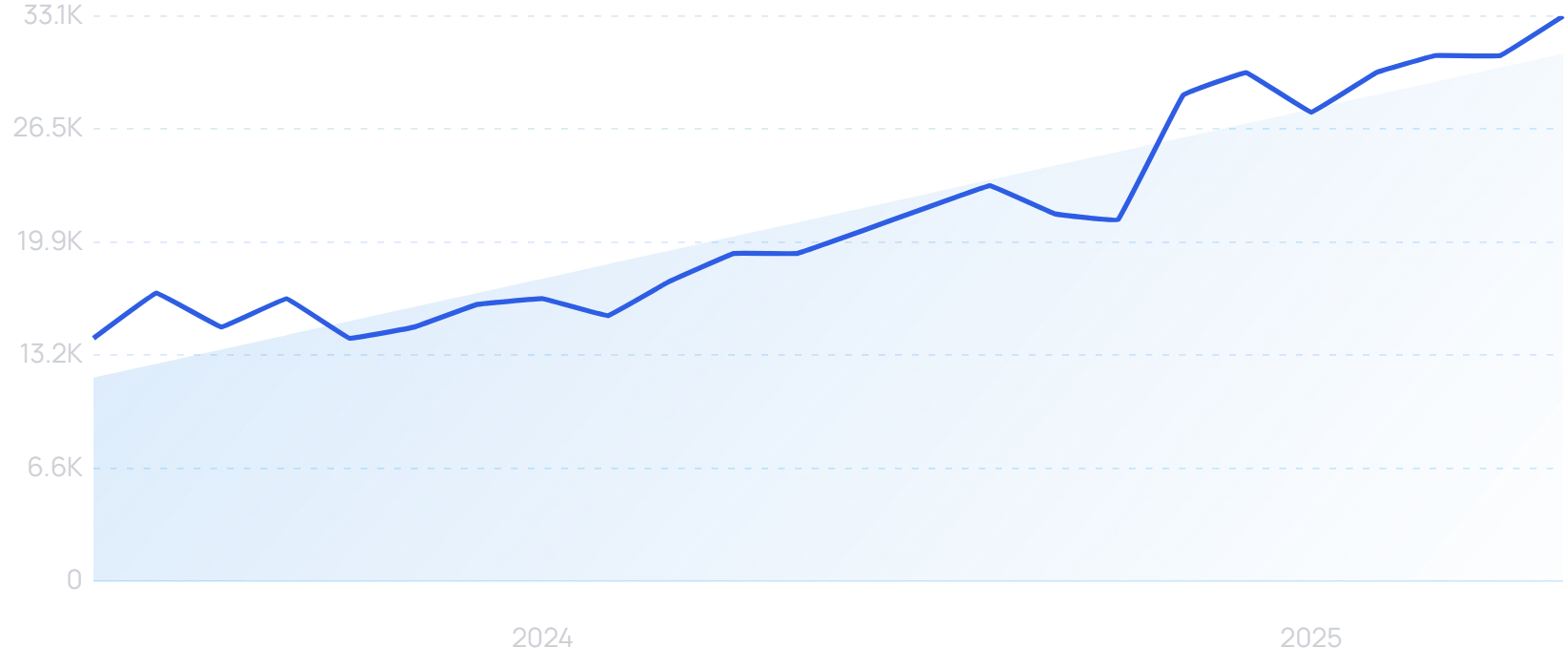"Clinikally" growth chart