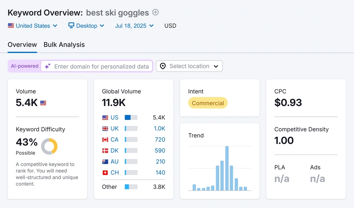 Semrush keyword overview