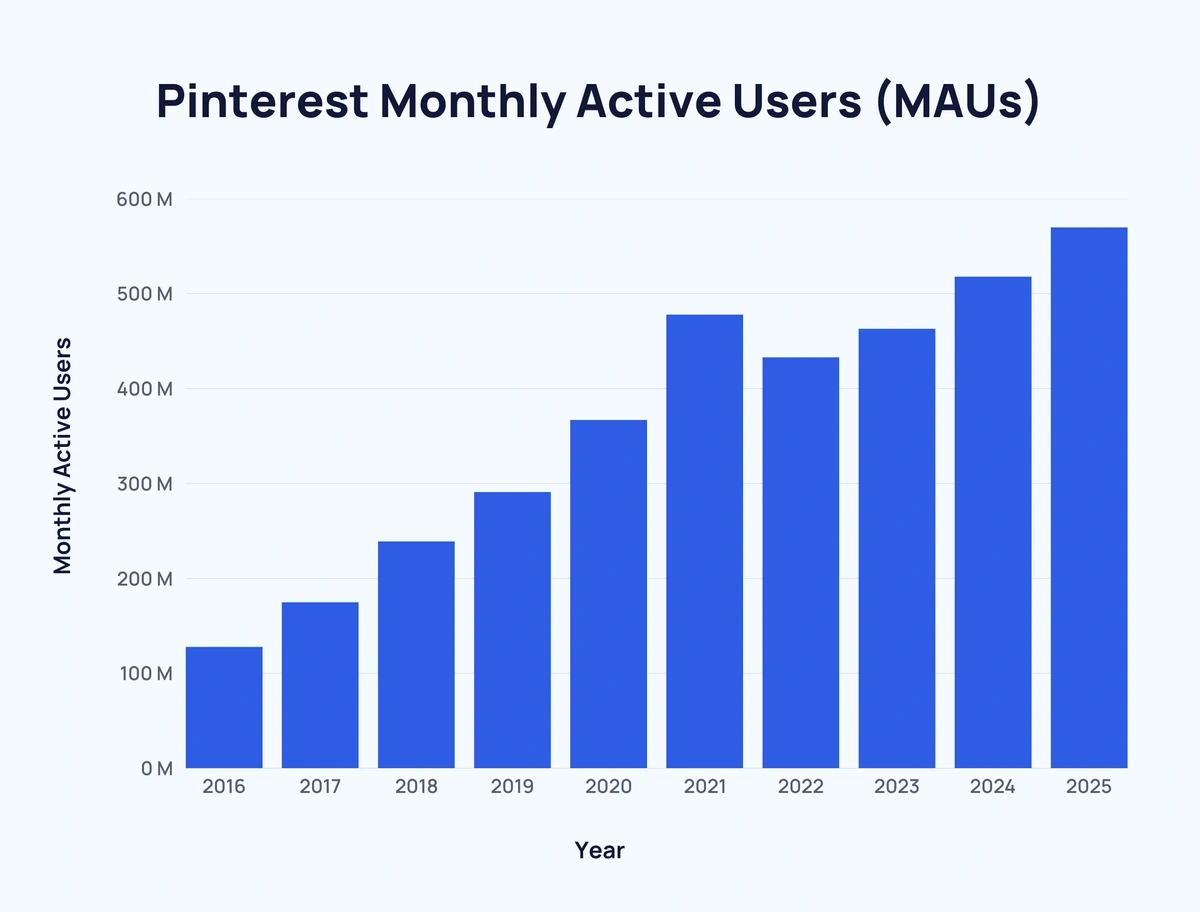 Graph showing Pinterest monthly active users 2016-2025