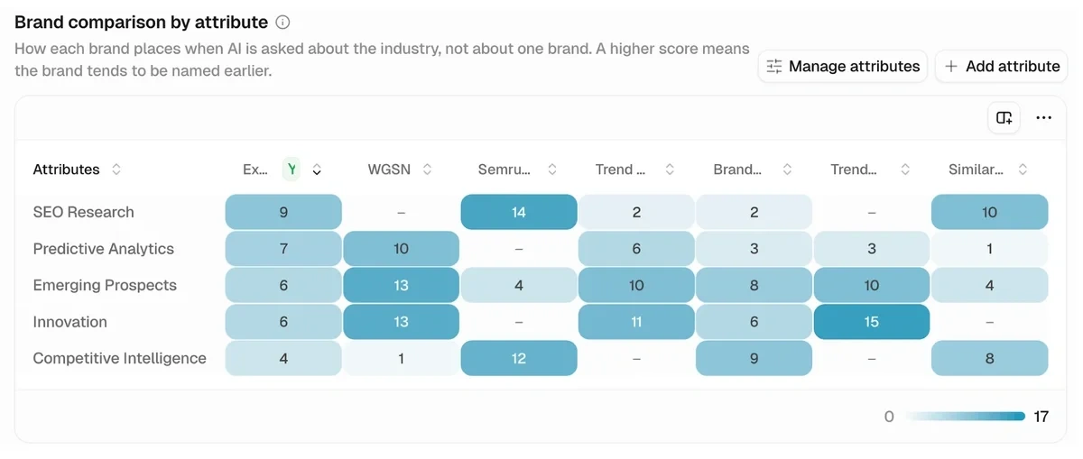 Peec AI Brand Comparison