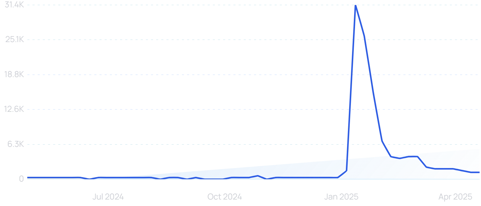 "Pixelfed" growth chart