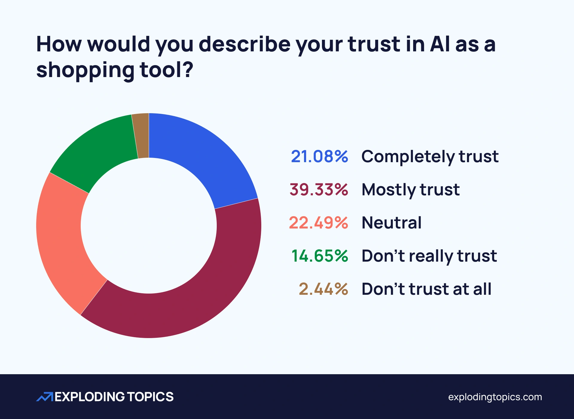 Pie chart of consumer trust in AI as a shopping tool