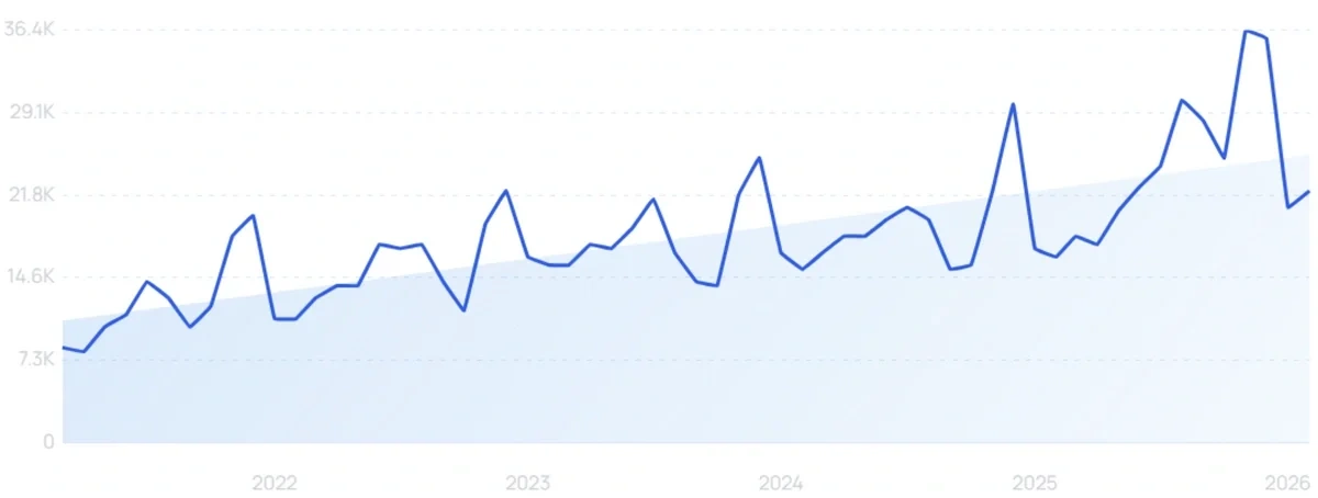 "Hanging toiletry bag" growth chart