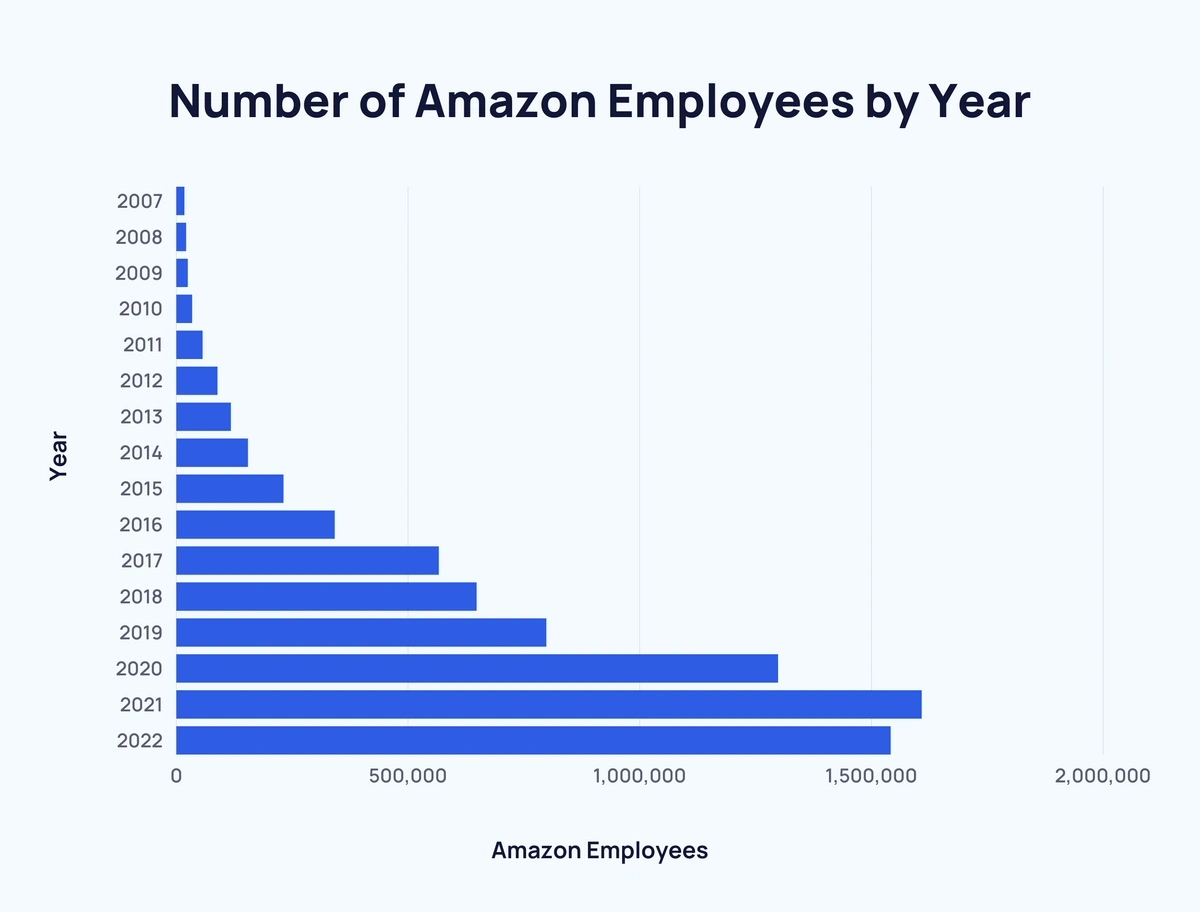 now employs almost 1 million people in the U.S. — or 1 in