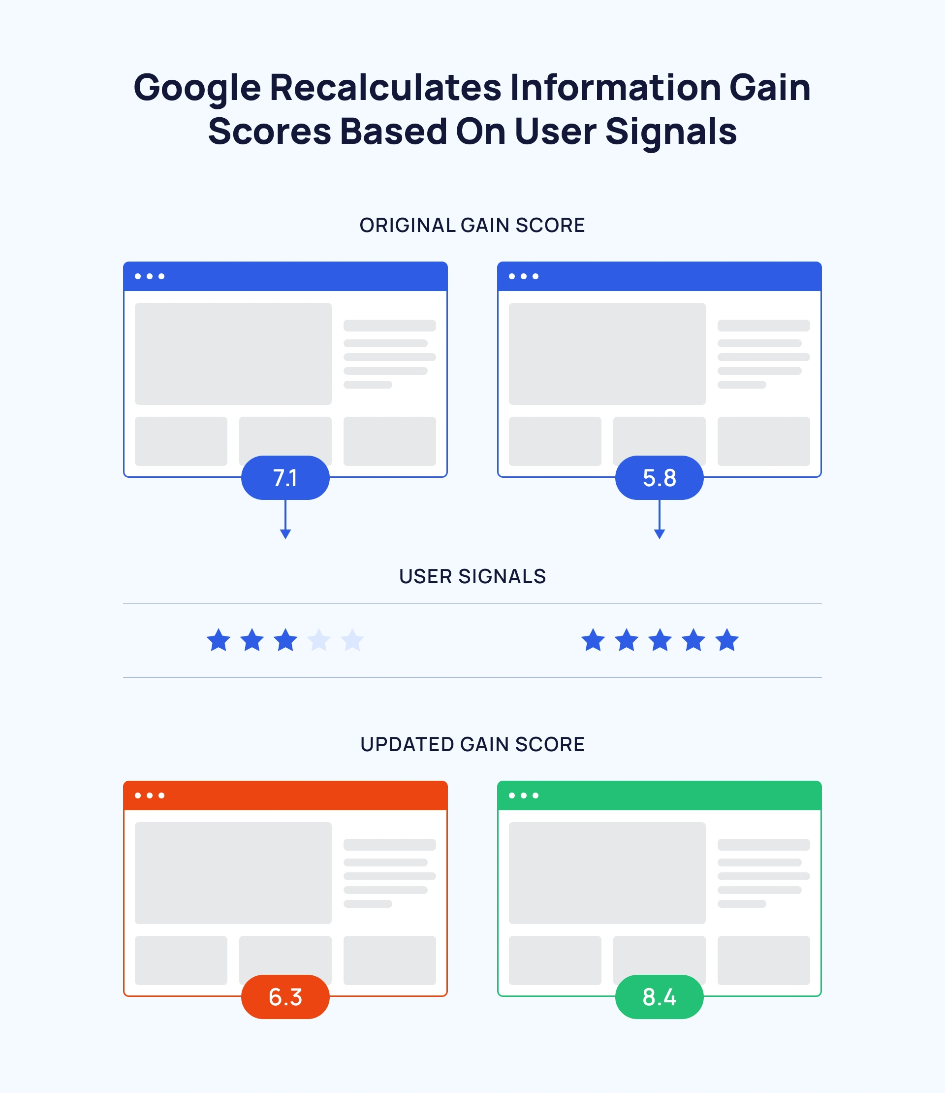 Illustration of Google algorithm recalculating information gain scores of related articles
