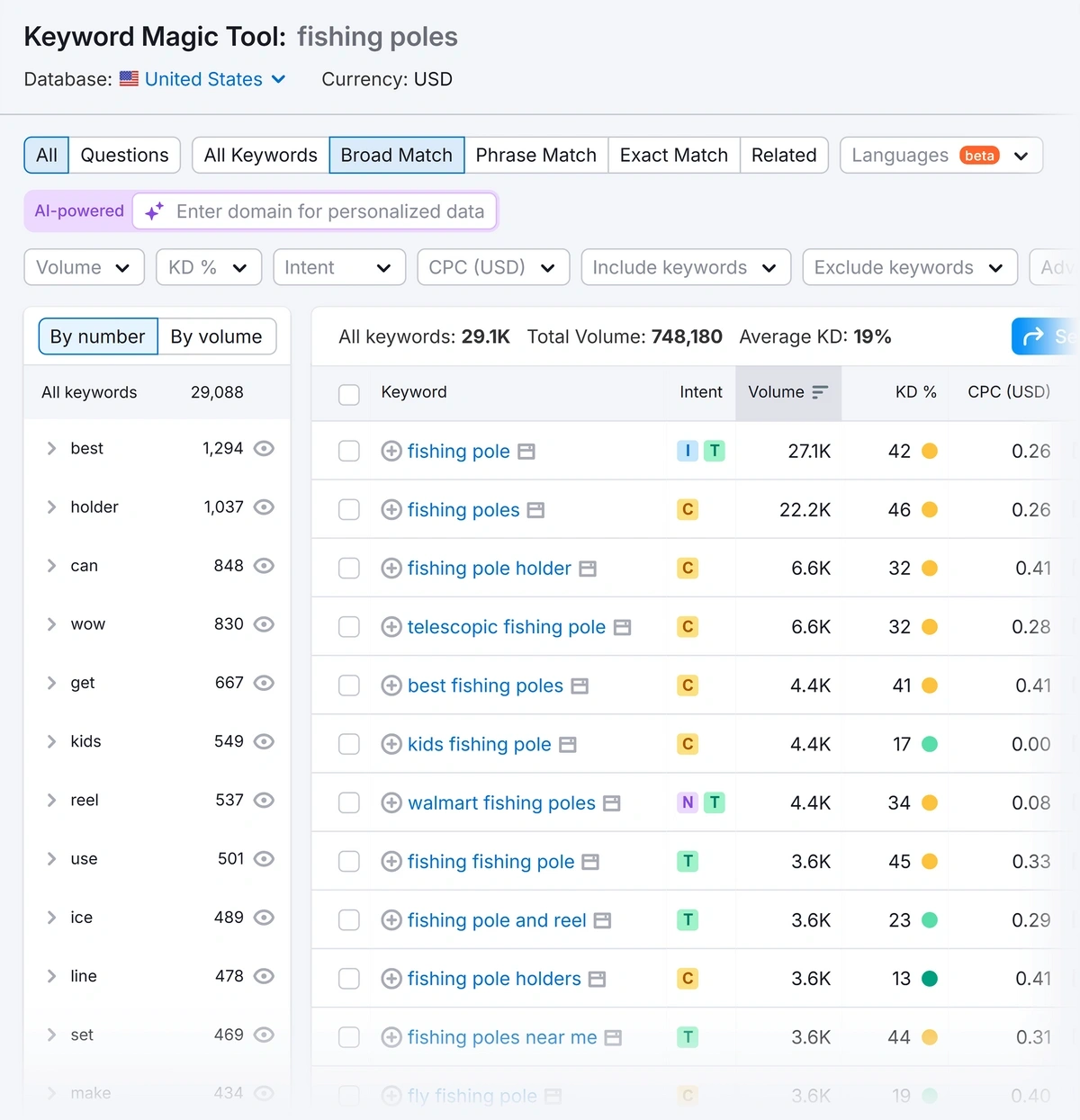 Example keyword data in Keyword Magic Tool