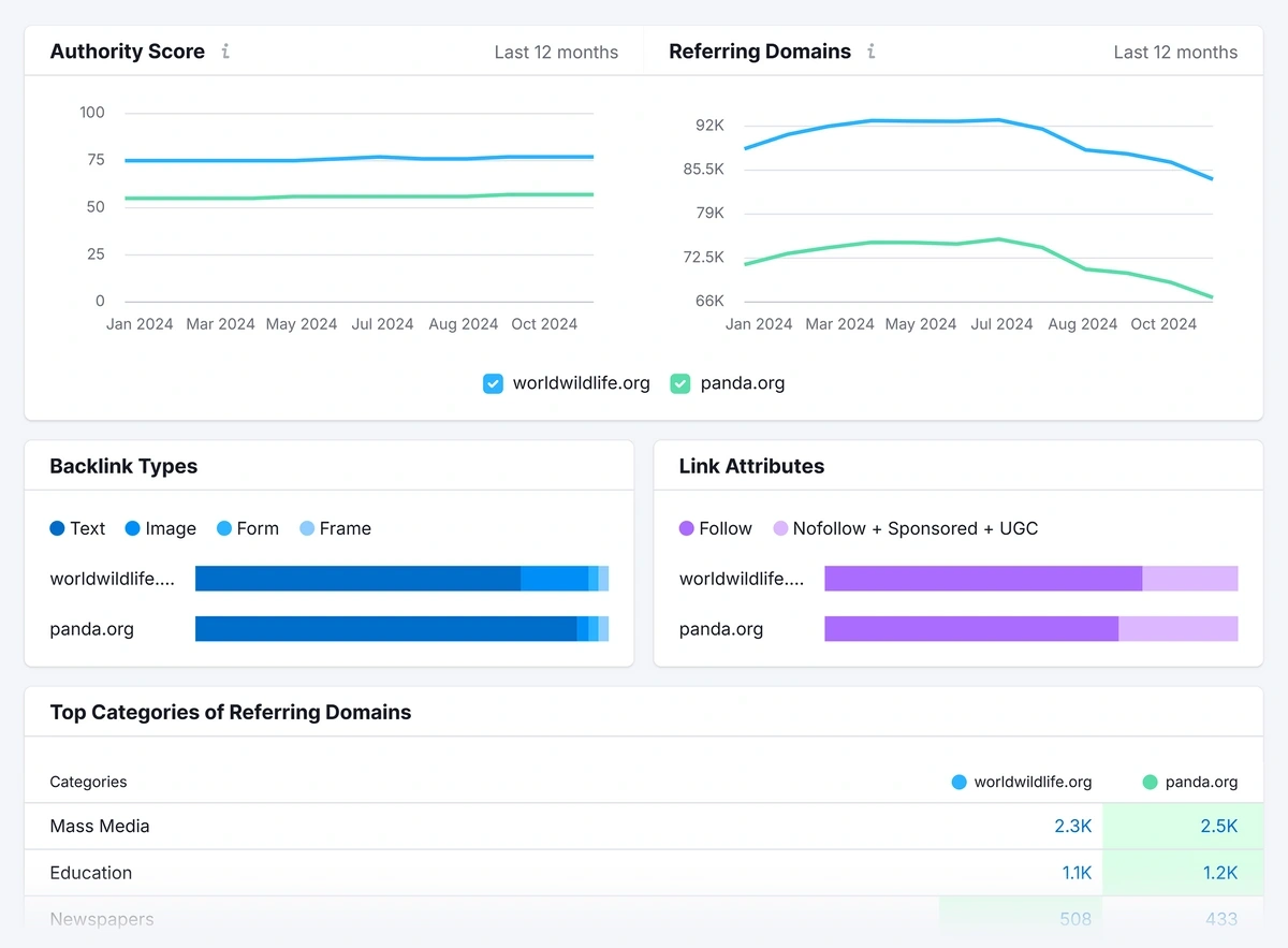 A Semrush dashboard displaying authority scores, referring domains, backlink types, and link attributes