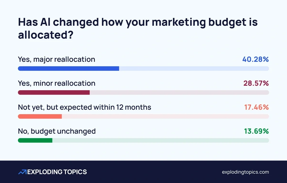 Chart showing effect of AI on marketing budget allocations