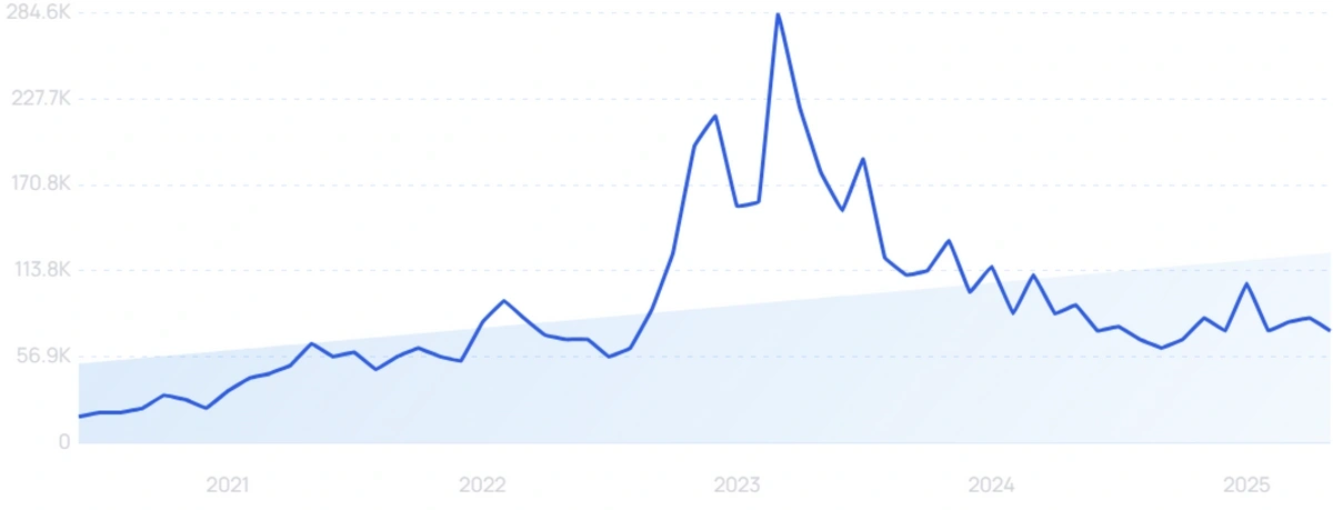 "CBDC" growth chart