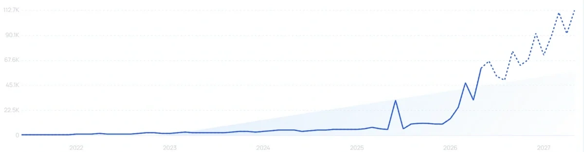 "Givebutter" growth chart