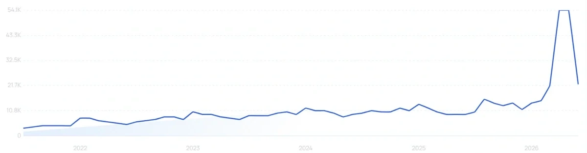 "Boucle chair" growth chart