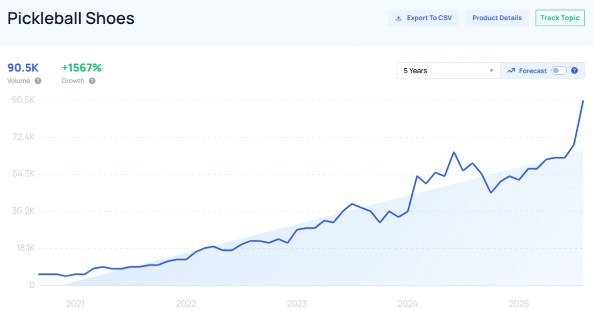 "Pickleball shoes" search data in Exploding Topics