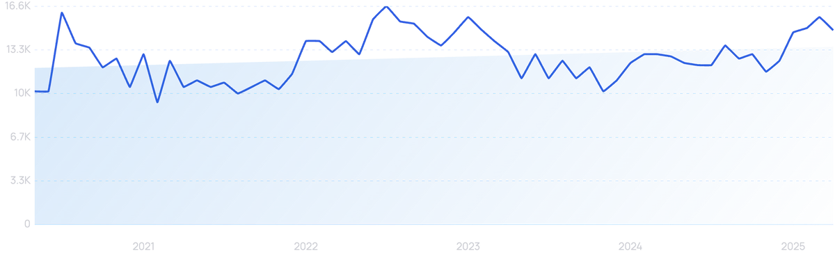 graph showing search interest in Caffeine