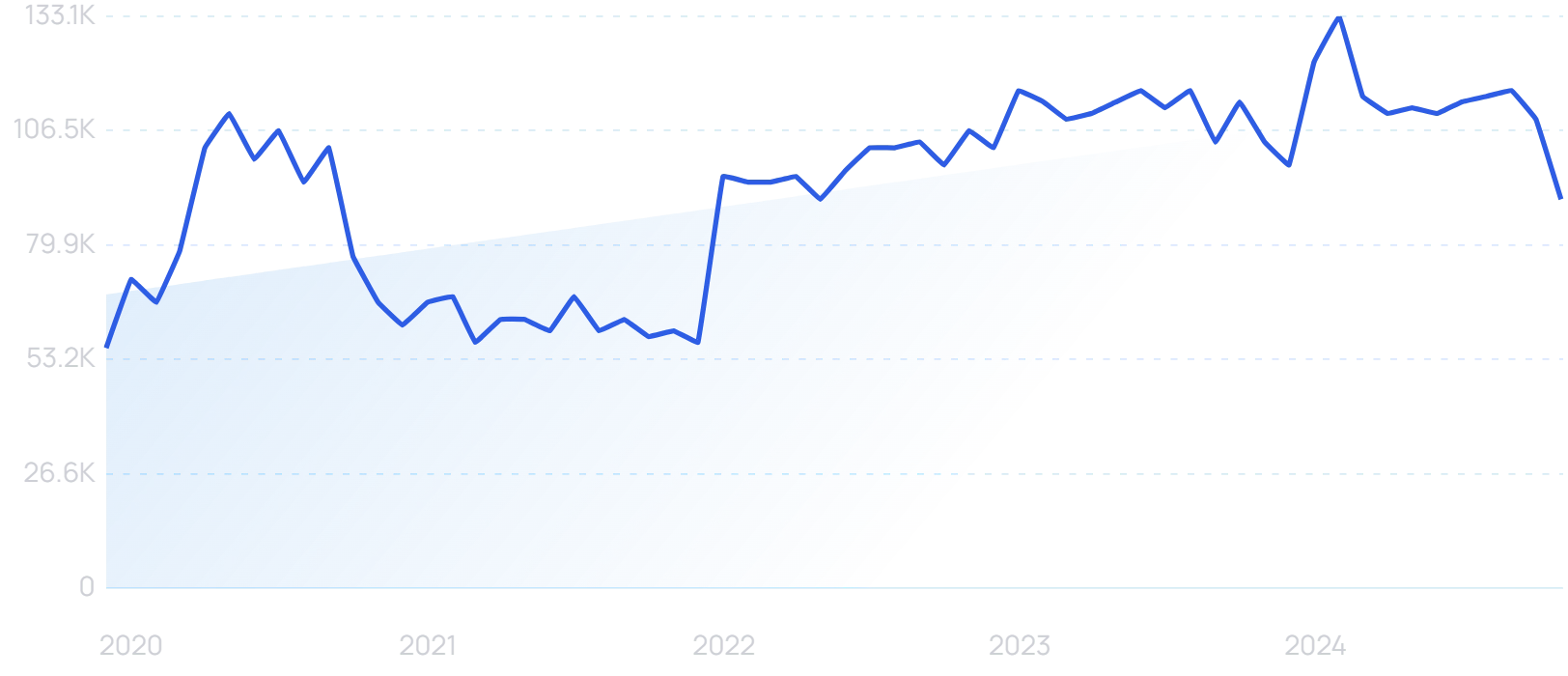 "ConvertKit" growth chart