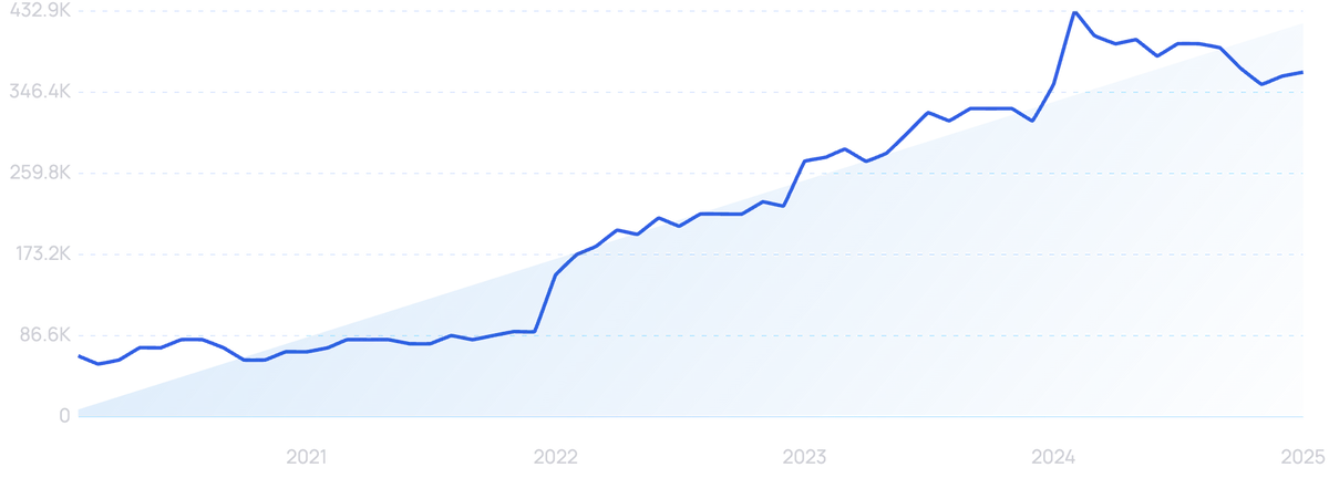 graph showing search interest in Tailwind