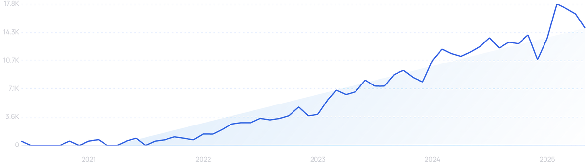 "CNAPP" growth chart