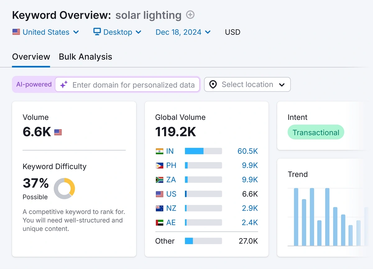 Semrush keyword overview screenshot