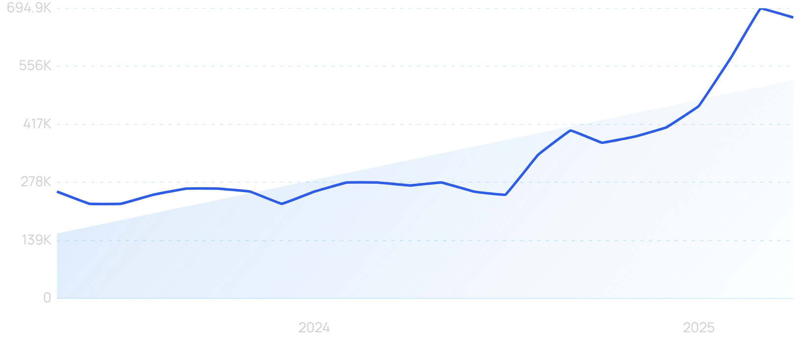 "Cursor" growth chart