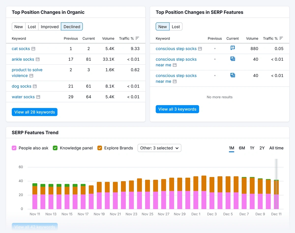 Semrush organic research report tiles