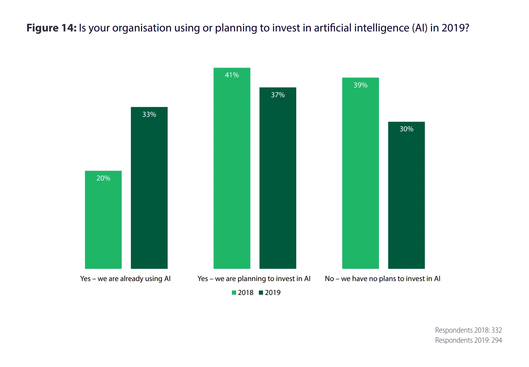 bar chart showing AI investment plans