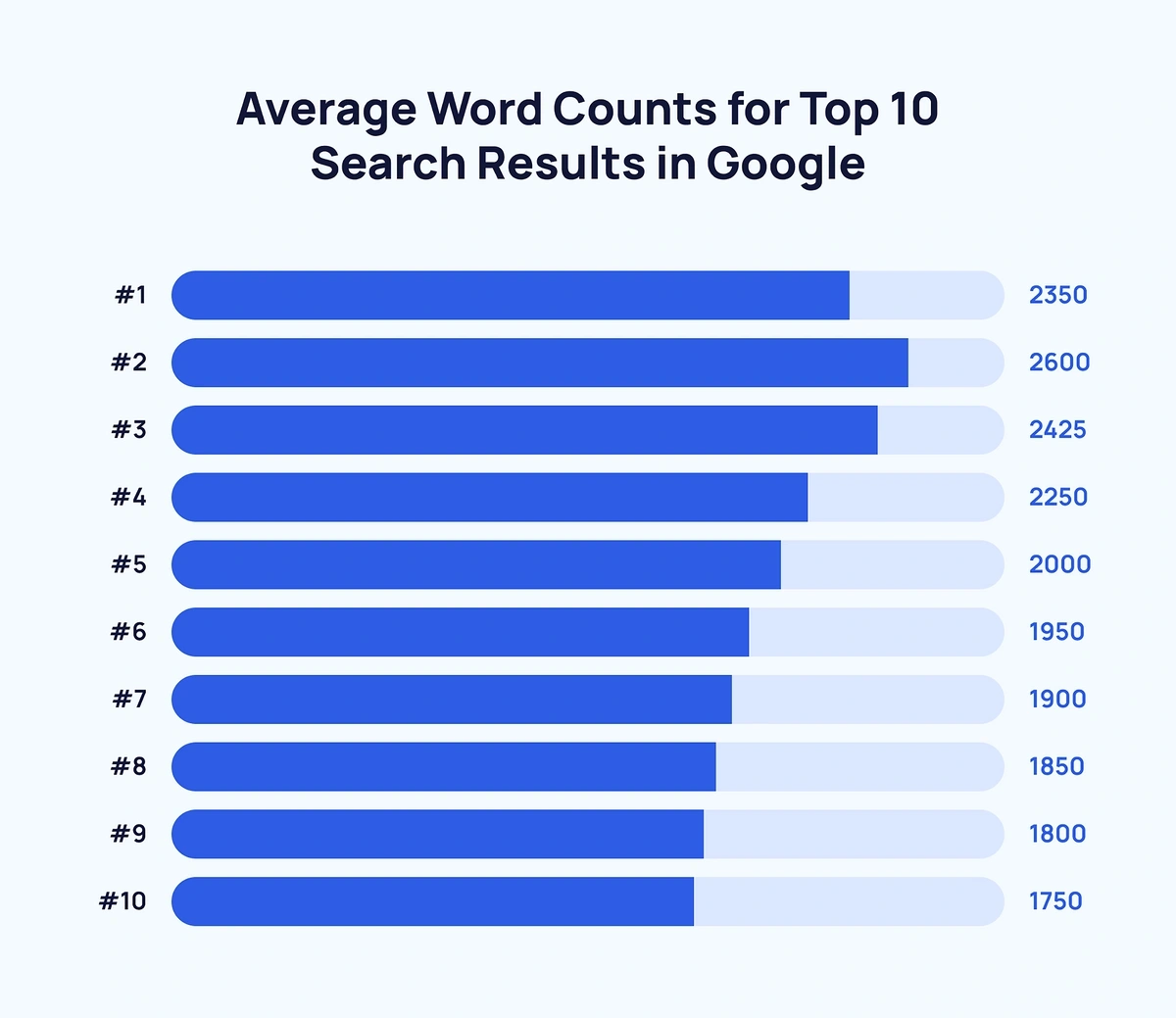 Average word counts for top 10 search results in Google