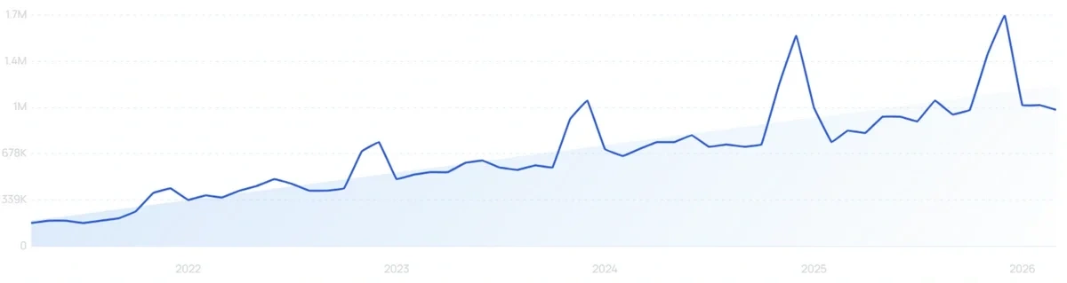 "Vuori" growth chart