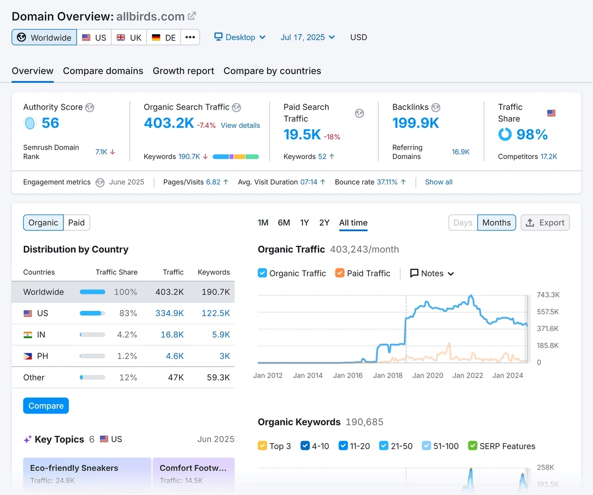 Semrush domain overview