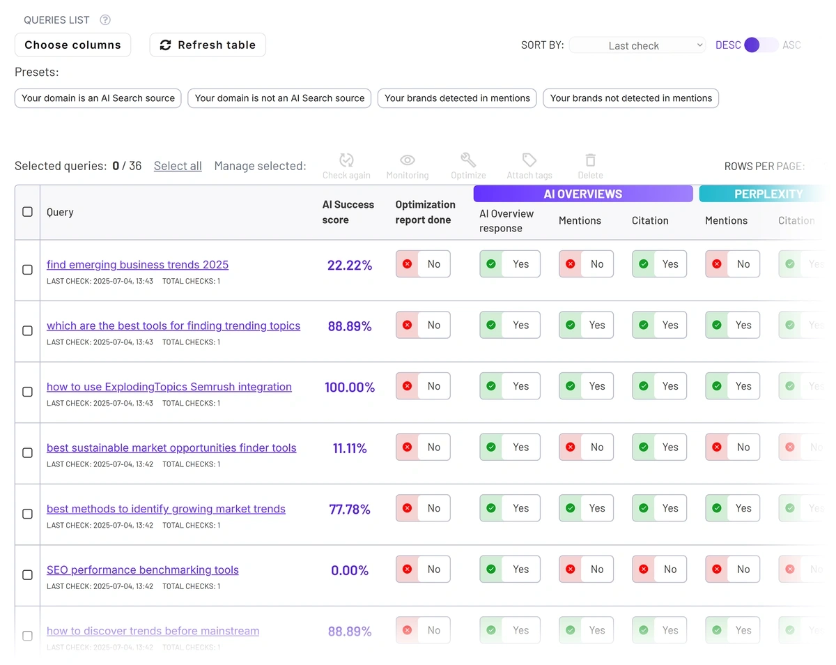 Queries table revealing AI visibility status for by specific queries