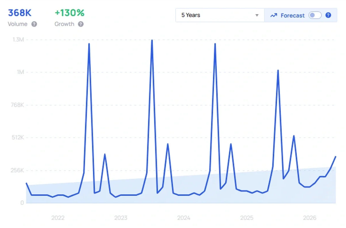 "Prime Day" growth chart