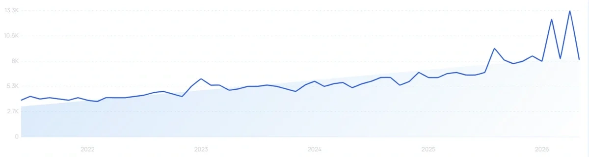 "Key fob cover" growth chart