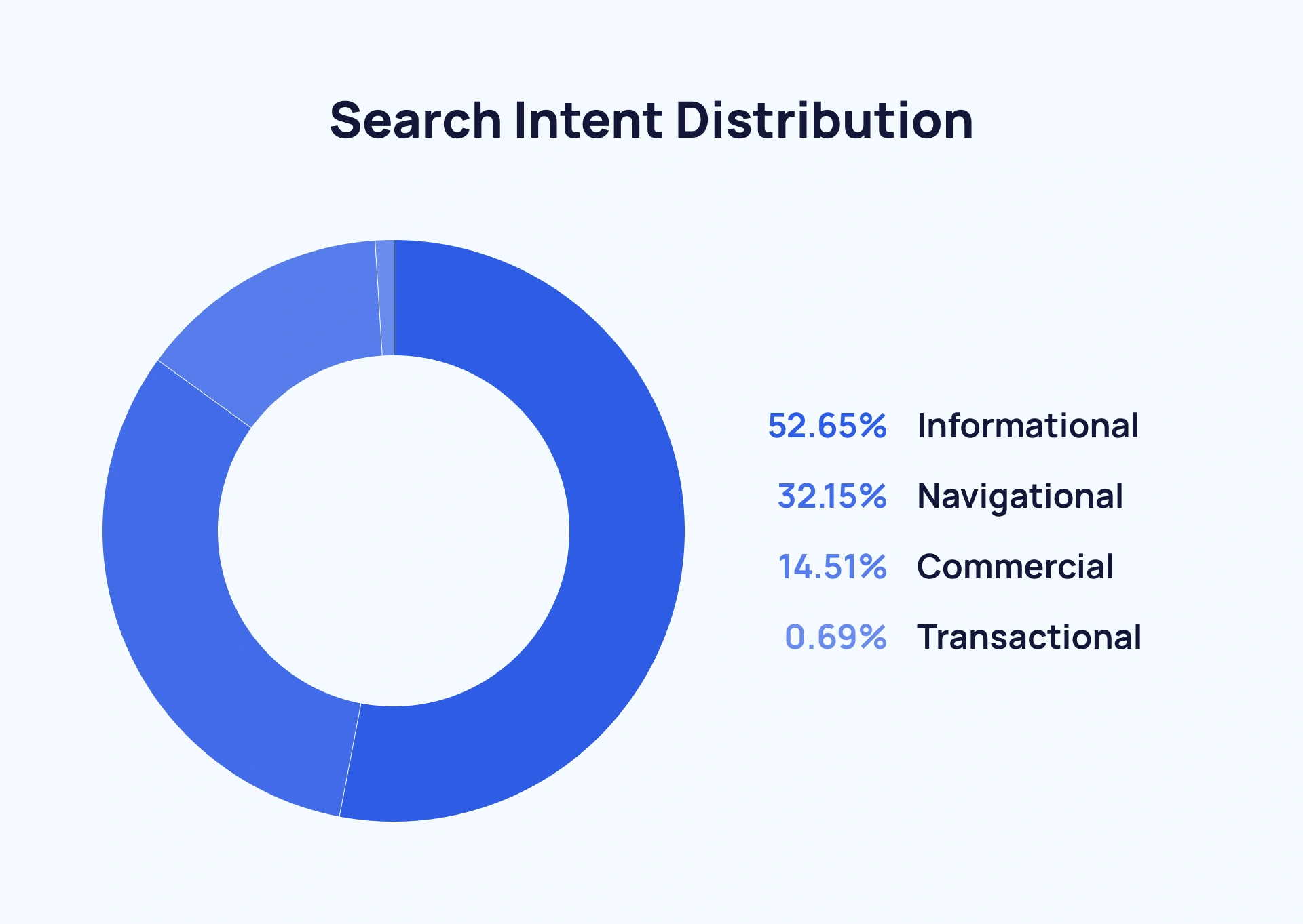 search intent distribution