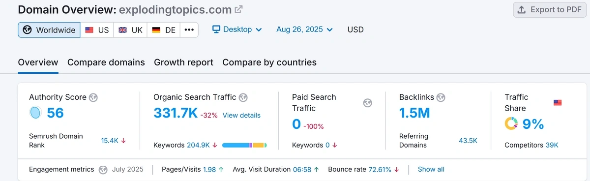Semrush Authority score